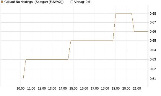 Call auf Nu Holdings [Morgan Stanley & Co. Int. plc] Chart