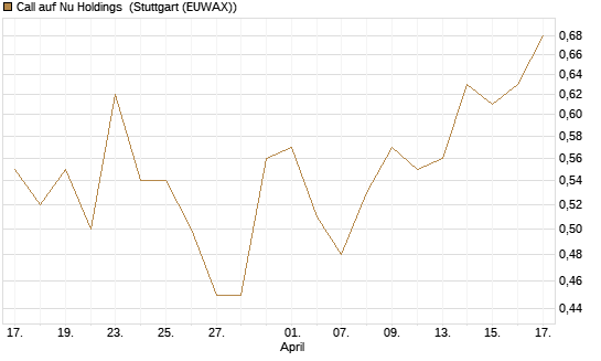 Call auf Nu Holdings [Morgan Stanley & Co. Int. plc] Chart