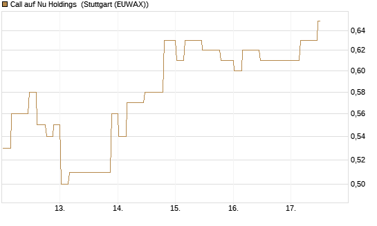 Call auf Nu Holdings [Morgan Stanley & Co. Int. plc] Chart