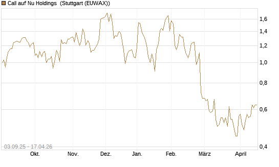 Call auf Nu Holdings [Morgan Stanley & Co. Int. plc] Chart