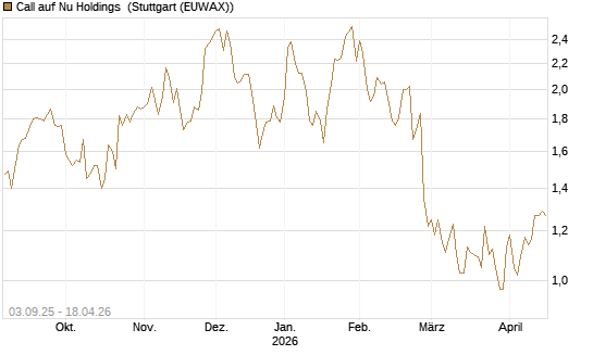 Call auf Nu Holdings [Morgan Stanley & Co. Int. plc] Chart