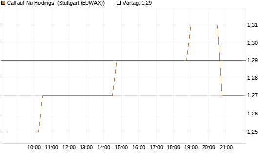 Call auf Nu Holdings [Morgan Stanley & Co. Int. plc] Chart