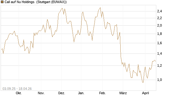 Call auf Nu Holdings [Morgan Stanley & Co. Int. plc] Chart