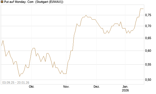 Put auf Monday. Com [Morgan Stanley & Co. Int. plc] Chart