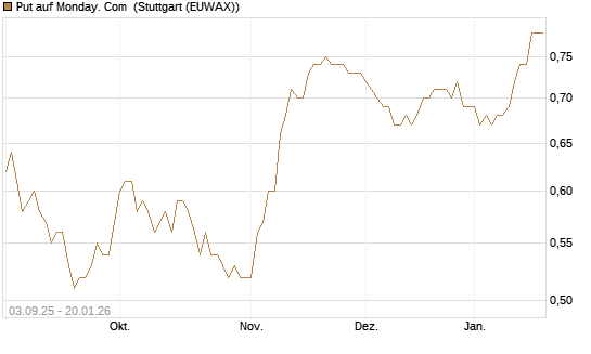 Put auf Monday. Com [Morgan Stanley & Co. Int. plc] Chart