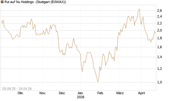 Put auf Nu Holdings [Morgan Stanley & Co. Int. plc] Chart