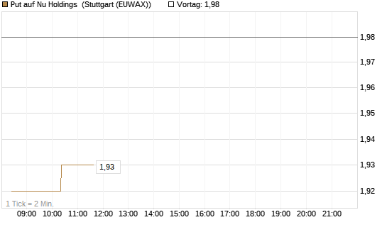 Put auf Nu Holdings [Morgan Stanley & Co. Int. plc] Chart
