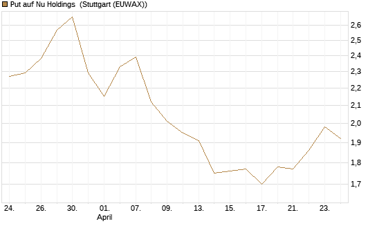 Put auf Nu Holdings [Morgan Stanley & Co. Int. plc] Chart