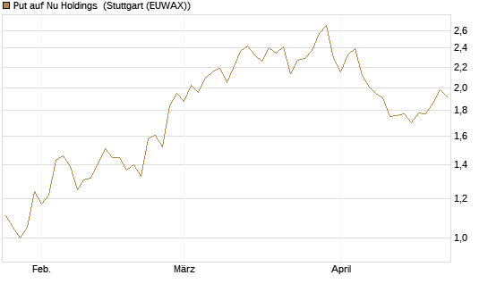 Put auf Nu Holdings [Morgan Stanley & Co. Int. plc] Chart
