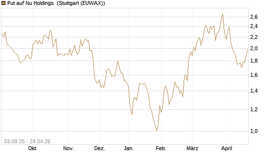 Put auf Nu Holdings [Morgan Stanley & Co. Int. plc] Chart