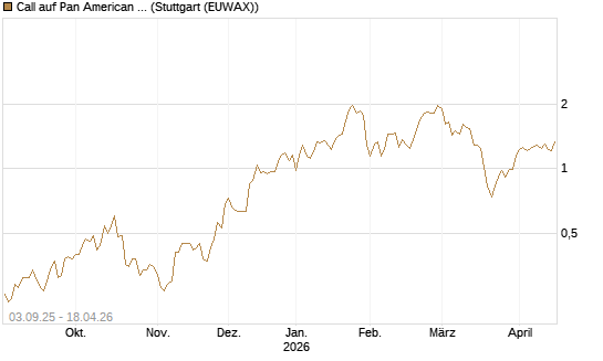 Call auf Pan American Silver [Morgan Stanley & Co. Int. plc] Chart