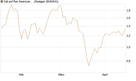 Call auf Pan American Silver [Morgan Stanley & Co. Int. plc] Chart