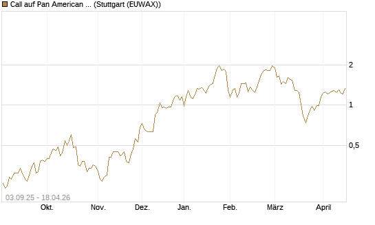 Call auf Pan American Silver [Morgan Stanley & Co. Int. plc] Chart
