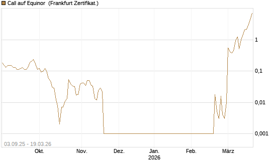 Call auf Equinor [Société Générale Effekten GmbH] Chart