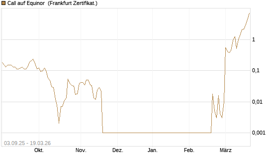 Call auf Equinor [Société Générale Effekten GmbH] Chart