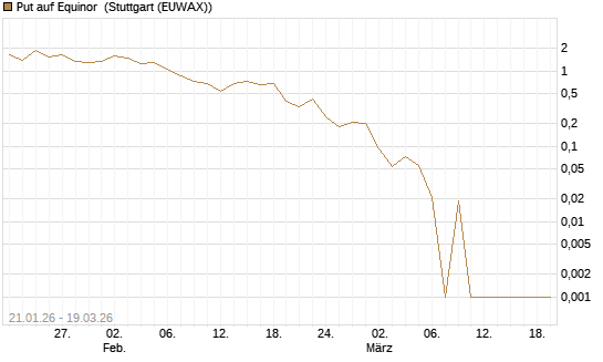 Put auf Equinor [Société Générale Effekten GmbH] Chart
