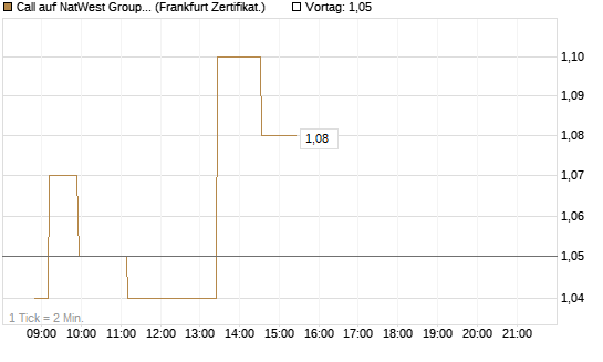 Call auf NatWest Group [Société Générale Effekten GmbH] Chart