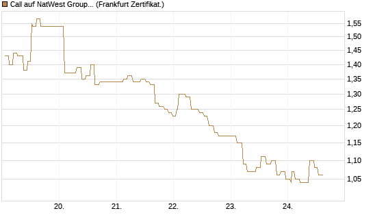 Call auf NatWest Group [Société Générale Effekten GmbH] Chart