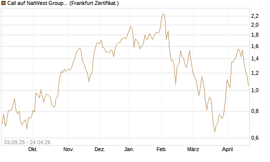 Call auf NatWest Group [Société Générale Effekten GmbH] Chart