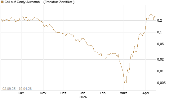 Call auf Geely Automobile [Société Générale Effekten GmbH] Chart