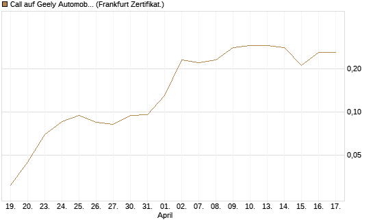 Call auf Geely Automobile [Société Générale Effekten GmbH] Chart