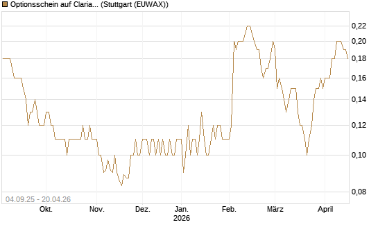 Optionsschein auf Clariant [Goldman Sachs Bank Europe SE] Chart