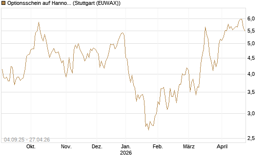 Optionsschein auf Hannover Rück [Goldman Sachs Bank Europe SE] Chart
