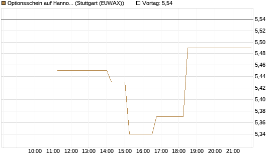 Optionsschein auf Hannover Rück [Goldman Sachs Bank Europe SE] Chart