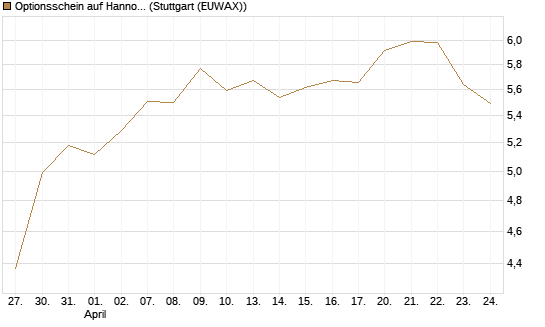 Optionsschein auf Hannover Rück [Goldman Sachs Bank Europe SE] Chart