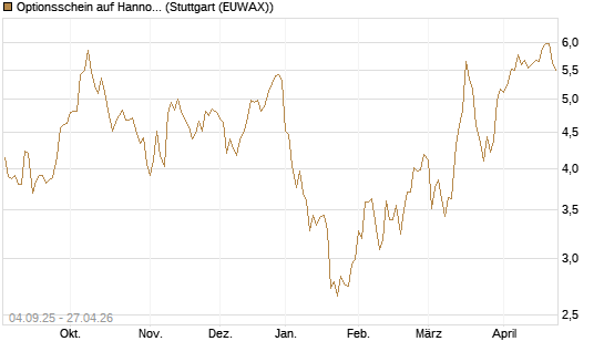 Optionsschein auf Hannover Rück [Goldman Sachs Bank Europe SE] Chart