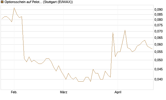 Optionsschein auf Peloton Interactive [Goldman Sachs Bank Europe SE] Chart