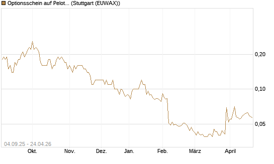 Optionsschein auf Peloton Interactive [Goldman Sachs Bank Europe SE] Chart