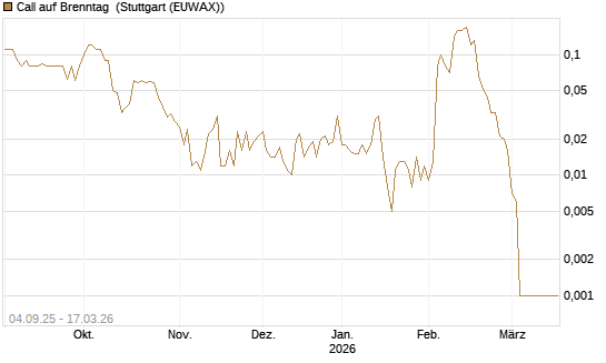 Call auf Brenntag [UniCredit Bank GmbH] Chart