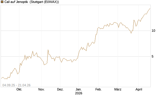 Call auf Jenoptik [UniCredit Bank GmbH] Chart