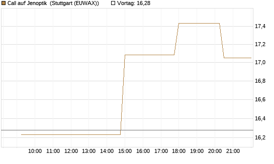 Call auf Jenoptik [UniCredit Bank GmbH] Chart