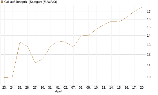 Call auf Jenoptik [UniCredit Bank GmbH] Chart