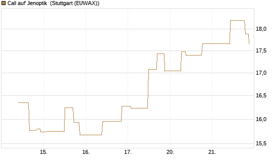 Call auf Jenoptik [UniCredit Bank GmbH] Chart