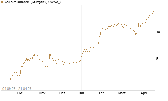 Call auf Jenoptik [UniCredit Bank GmbH] Chart