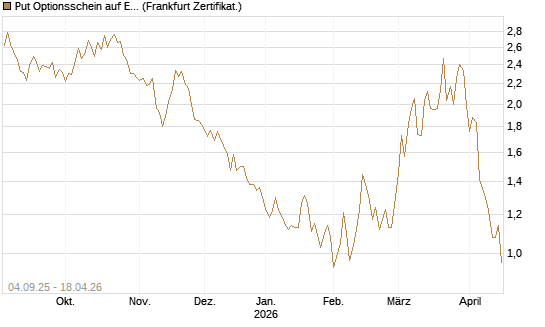 Put Optionsschein auf EURO STOXX Banks [Vontobel] Chart