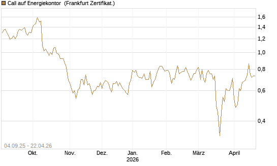 Call auf Energiekontor [DZ BANK AG] Chart