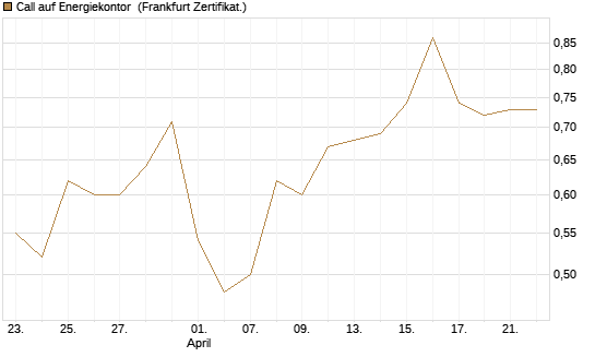 Call auf Energiekontor [DZ BANK AG] Chart