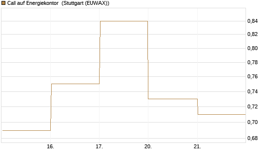 Call auf Energiekontor [DZ BANK AG] Chart