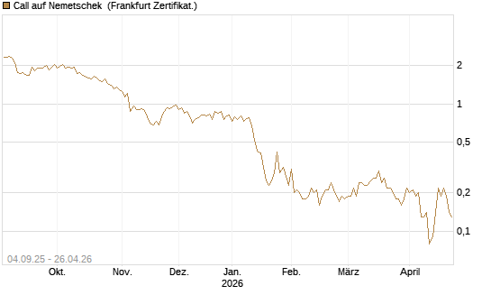 Call auf Nemetschek [DZ BANK AG] Chart