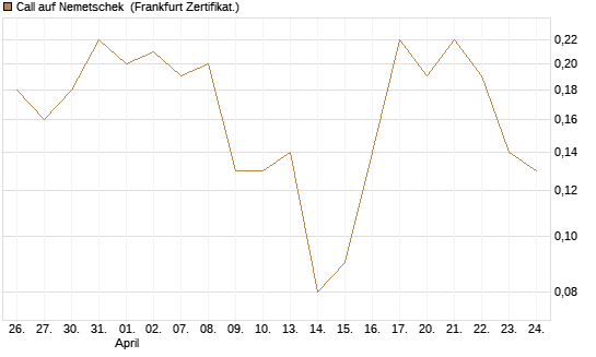 Call auf Nemetschek [DZ BANK AG] Chart