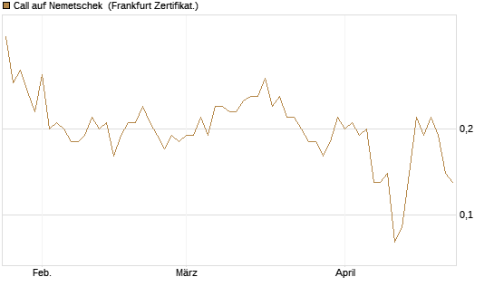 Call auf Nemetschek [DZ BANK AG] Chart
