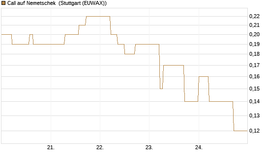 Call auf Nemetschek [DZ BANK AG] Chart