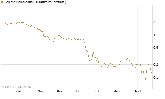 Call auf Nemetschek [DZ BANK AG] Chart
