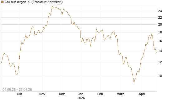Call auf Argen-X [DZ BANK AG] Chart