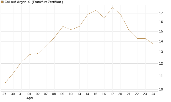Call auf Argen-X [DZ BANK AG] Chart