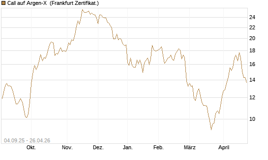 Call auf Argen-X [DZ BANK AG] Chart